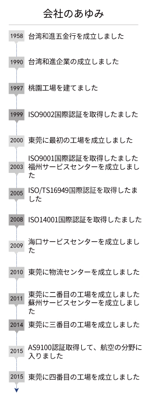 会社のあゆみ